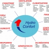 Hydro Confort au Foyer